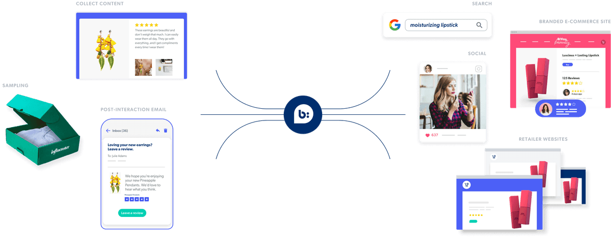 Flowchart showing content collected from sampling and emails passing through a central Bazaarvoice hub to be distributed across search, social media, brand sites, and retailer websites.