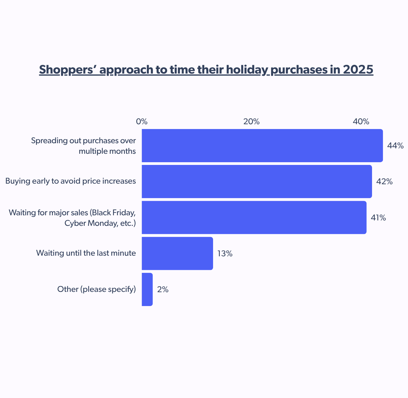 Shoppers approach