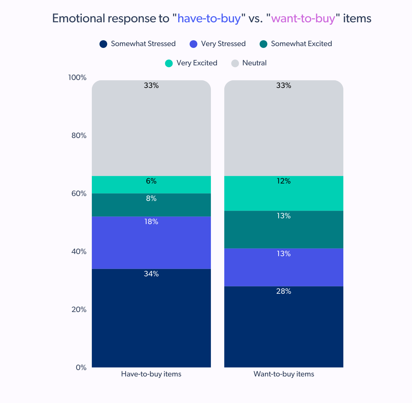 Chart showing 52% of shoppers feel stressed about "have-to-buy" essentials, compared to 41% for "want-to-buy" treats.