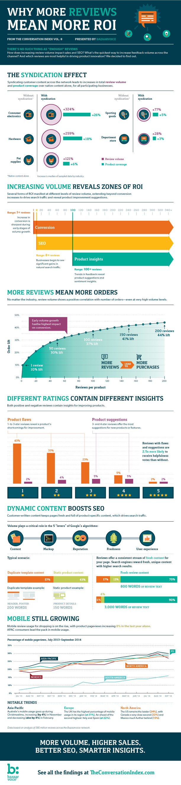 The Conversation Index Infographic