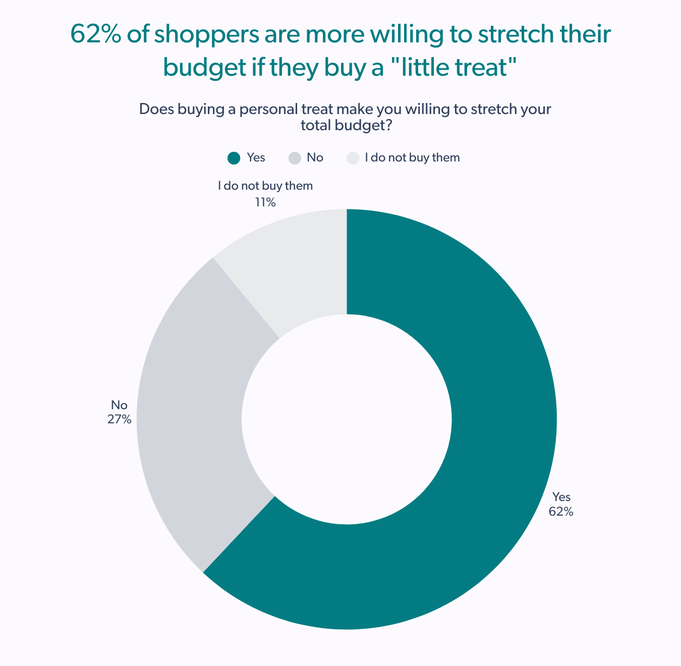 Donut chart revealing that 62% of shoppers are willing to stretch their total budget if they can buy a "little treat" for themselves.