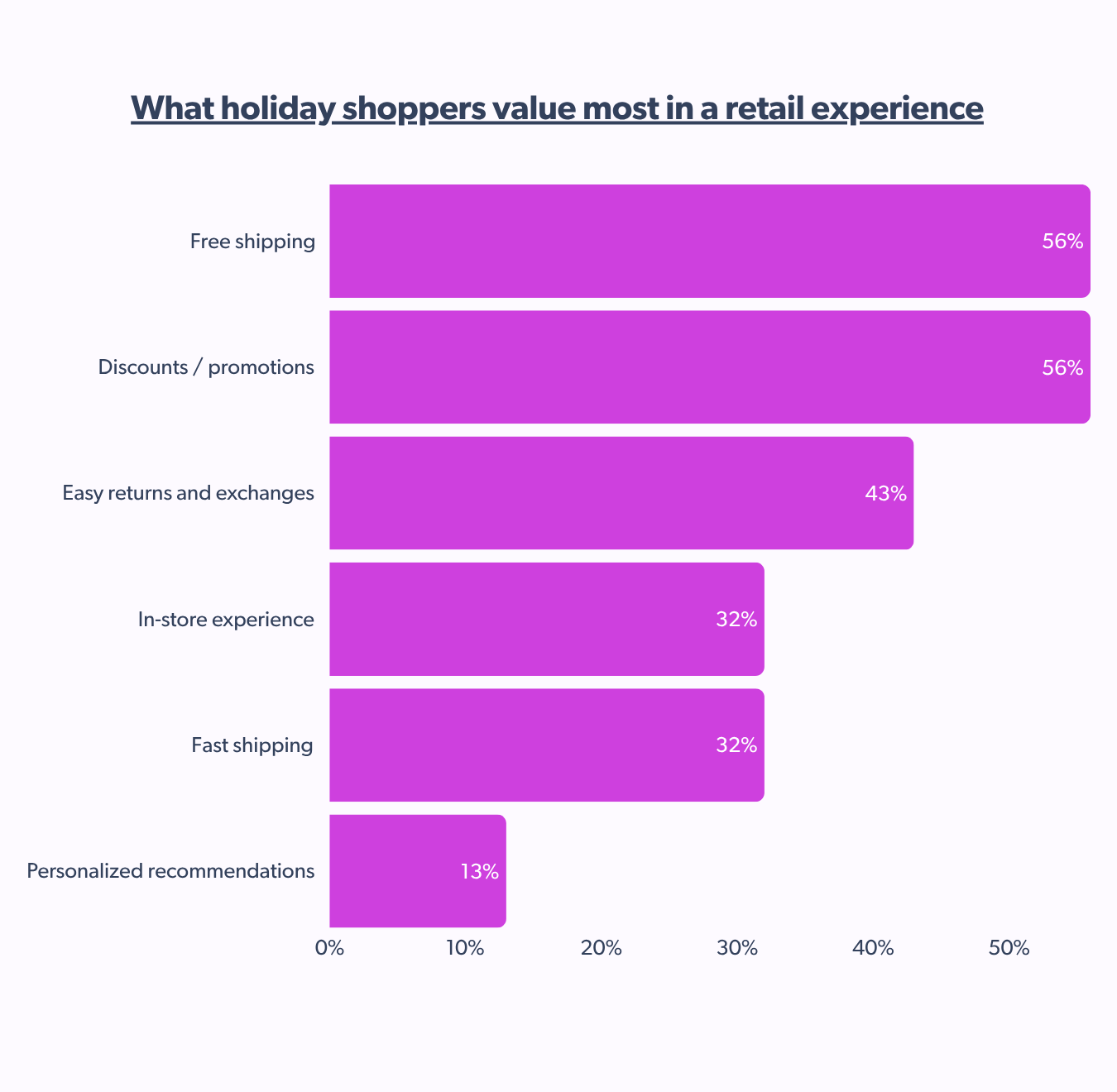 What holiday shoppers value