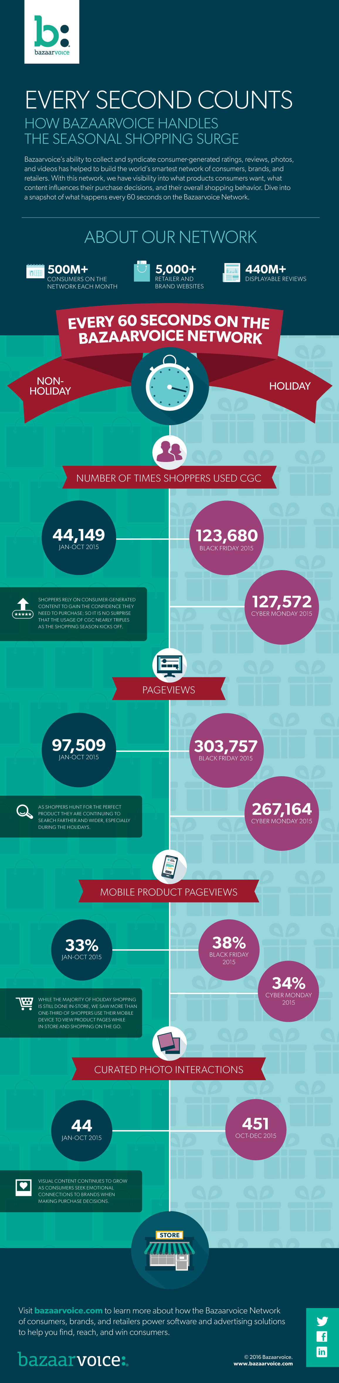 Every Second Counts: How Bazaarvoice Handles the Seasonal Shopping Surge