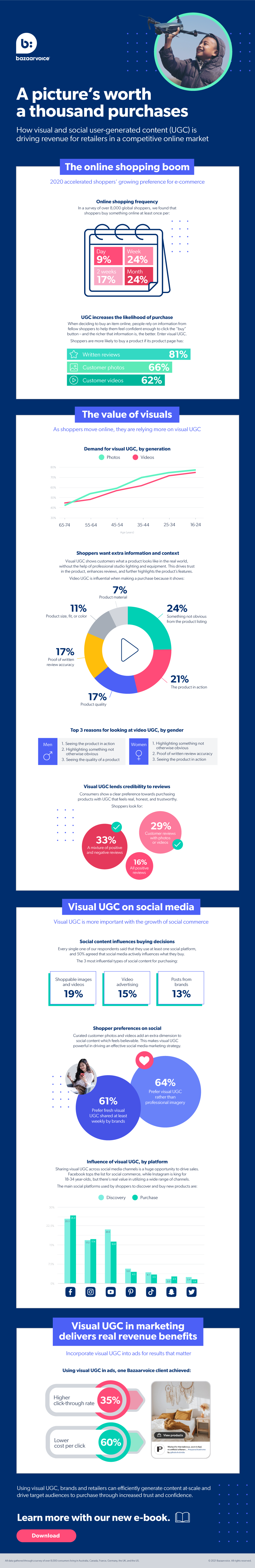 Visual and social content increase online sales