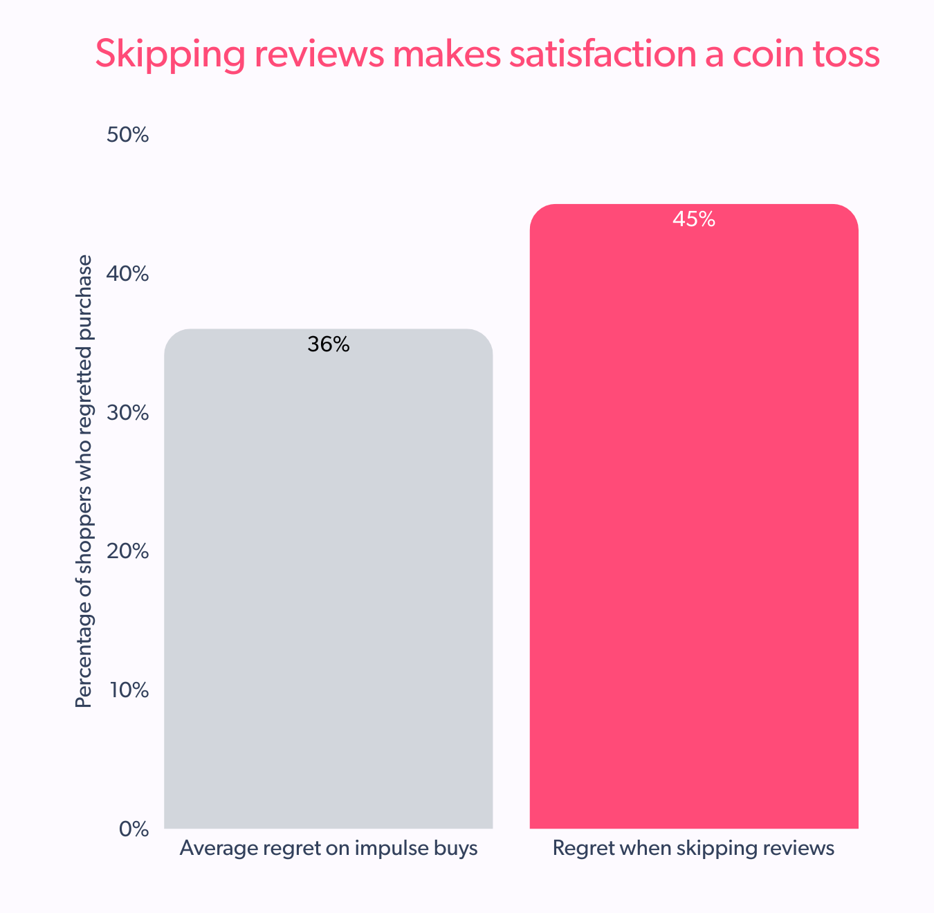 Bar chart showing 45% of shoppers regret purchases when skipping reviews, significantly higher than the 36% average for impulse buys.