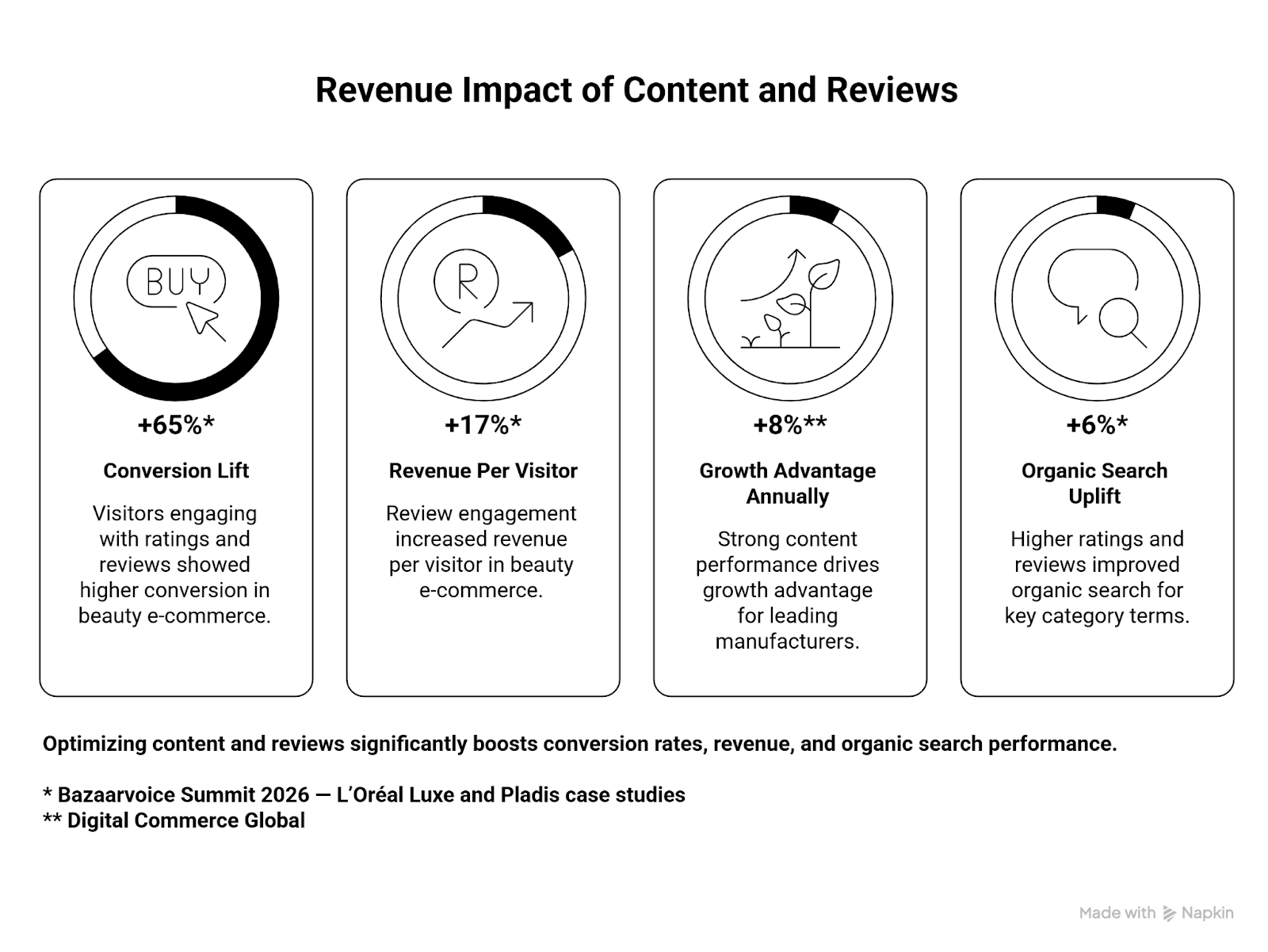 Revenue impact of content and reviews