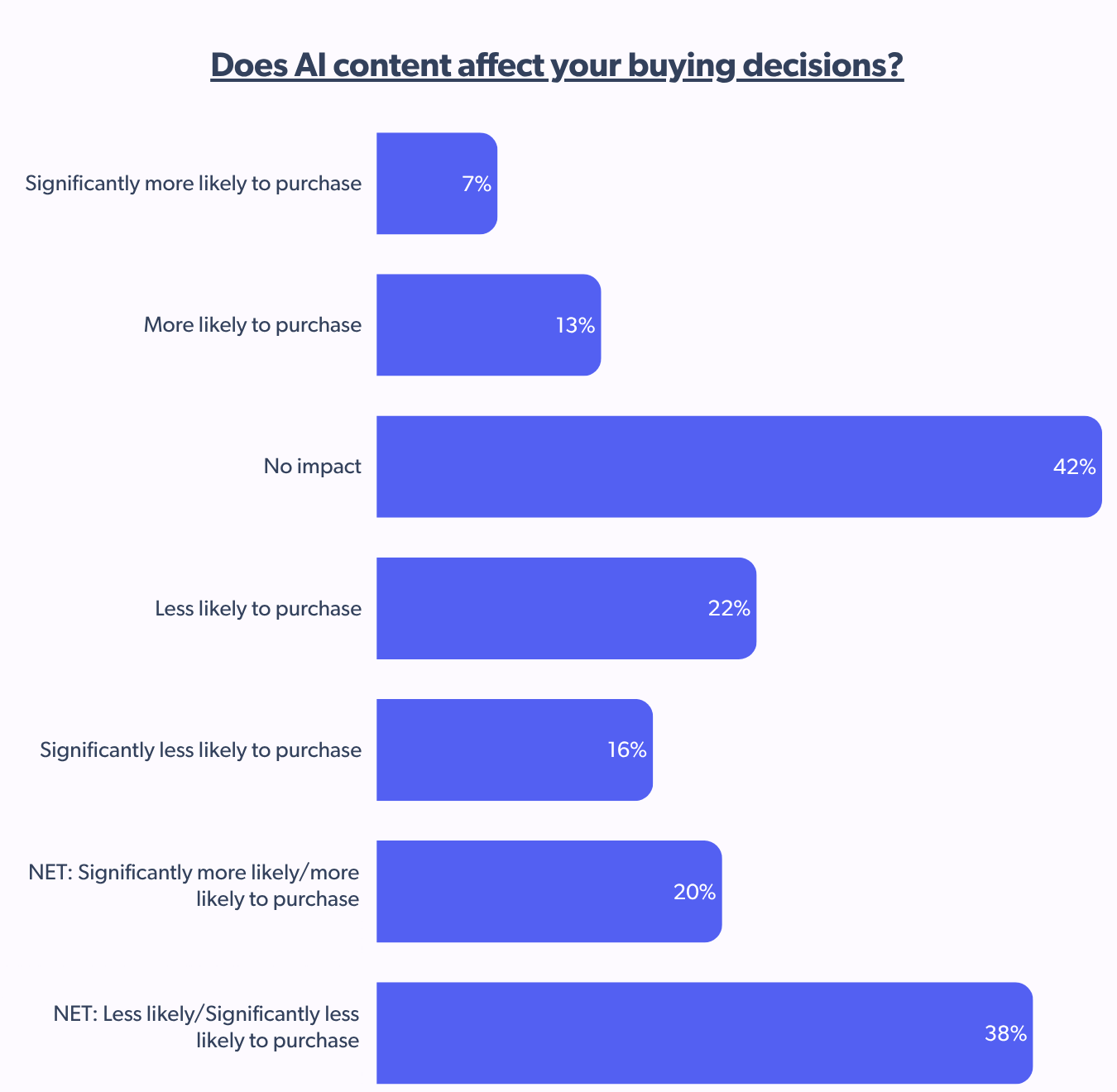 AI content affecting buying decisions
