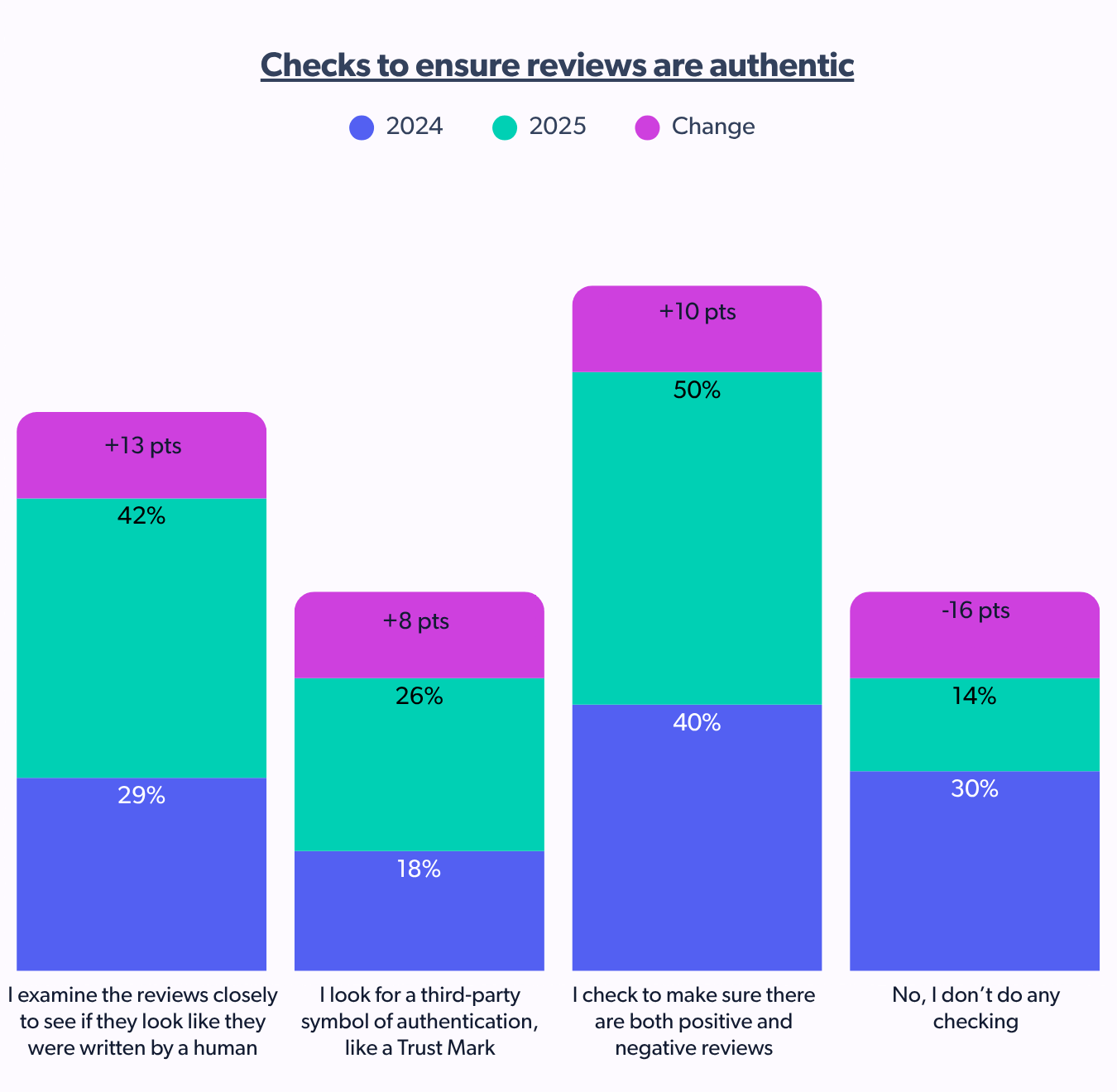 checks to ensure reviews are authentic