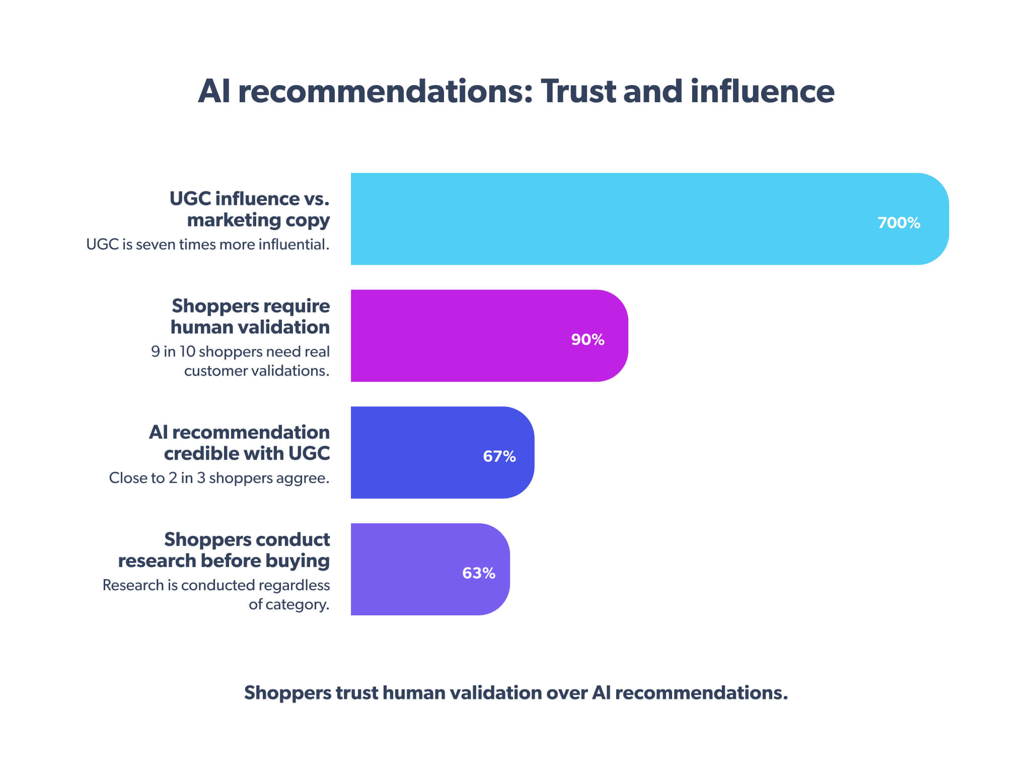 AI recommendations:trust and influence