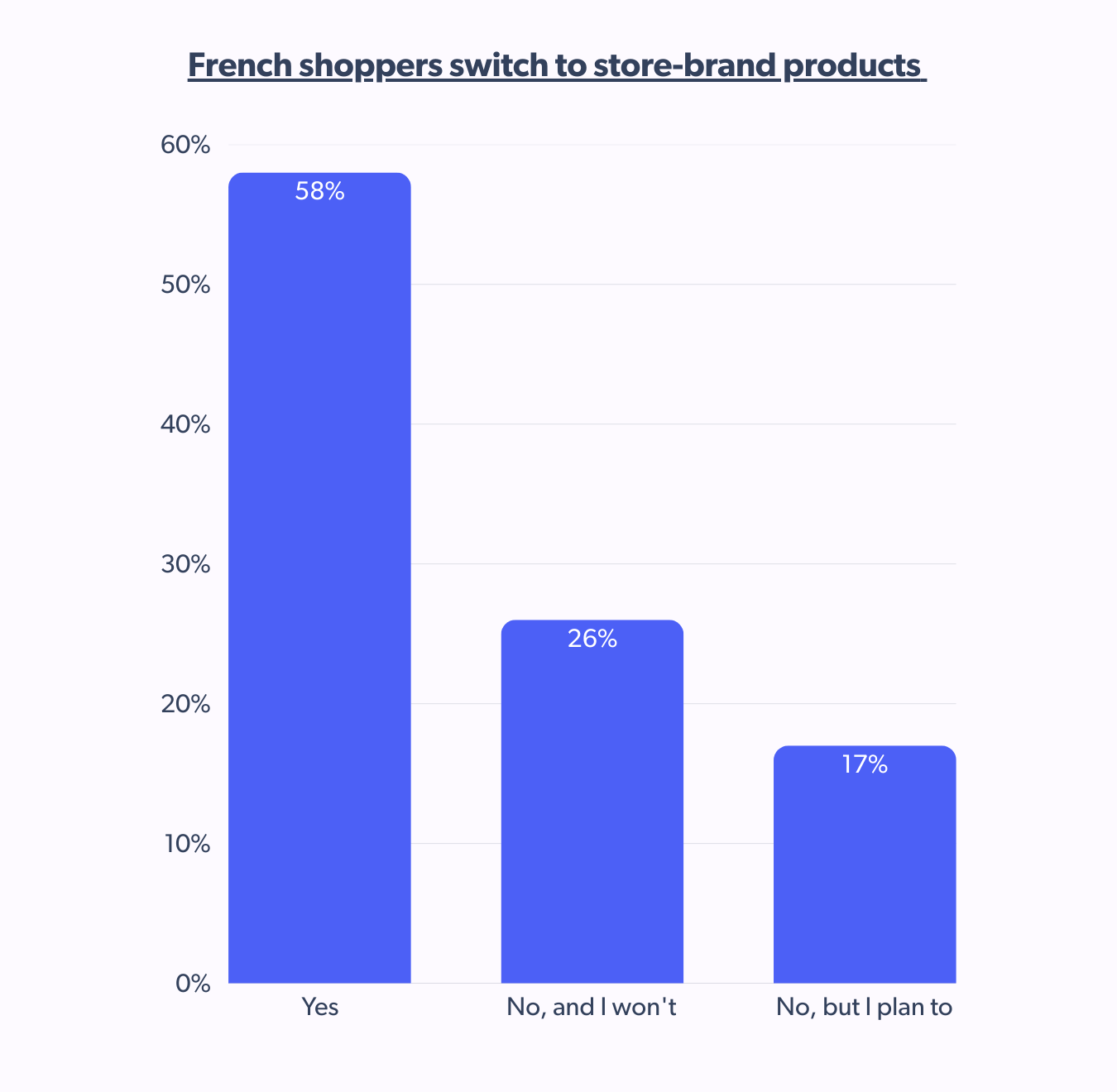 Bar chart showing French consumer behavior: 58% switched to store brands
