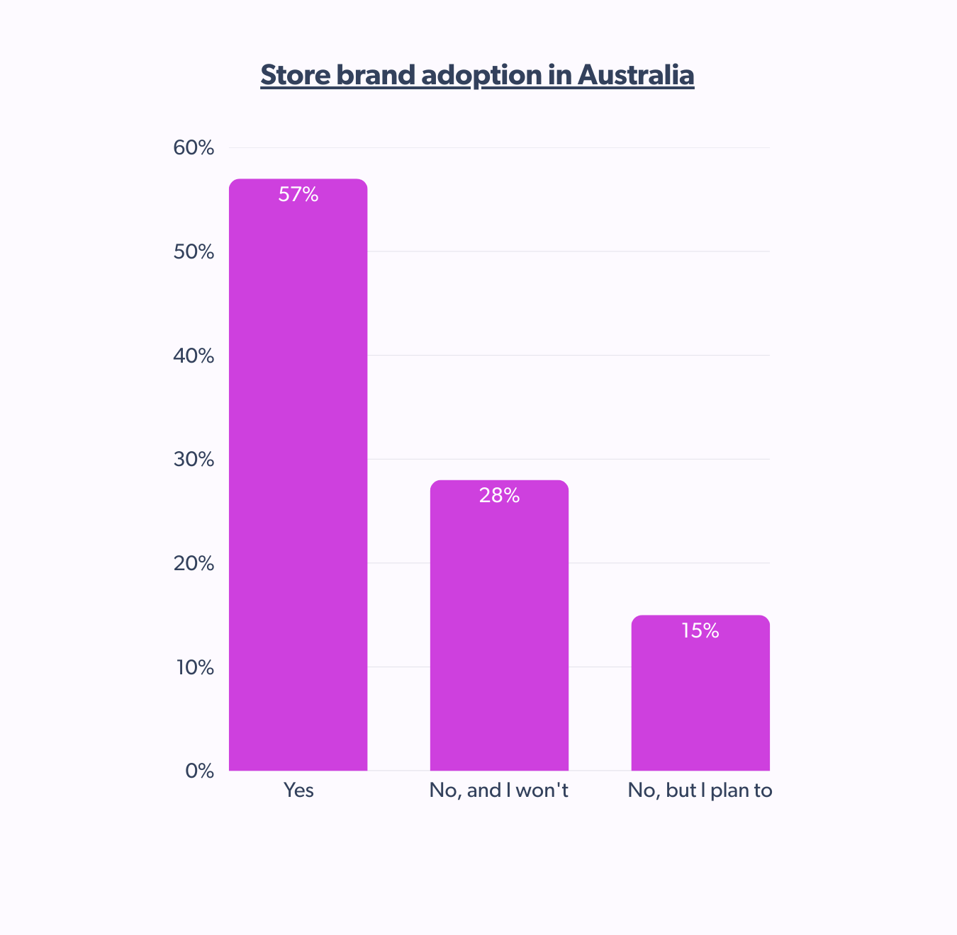 Store brand adoption among Australian shoppers