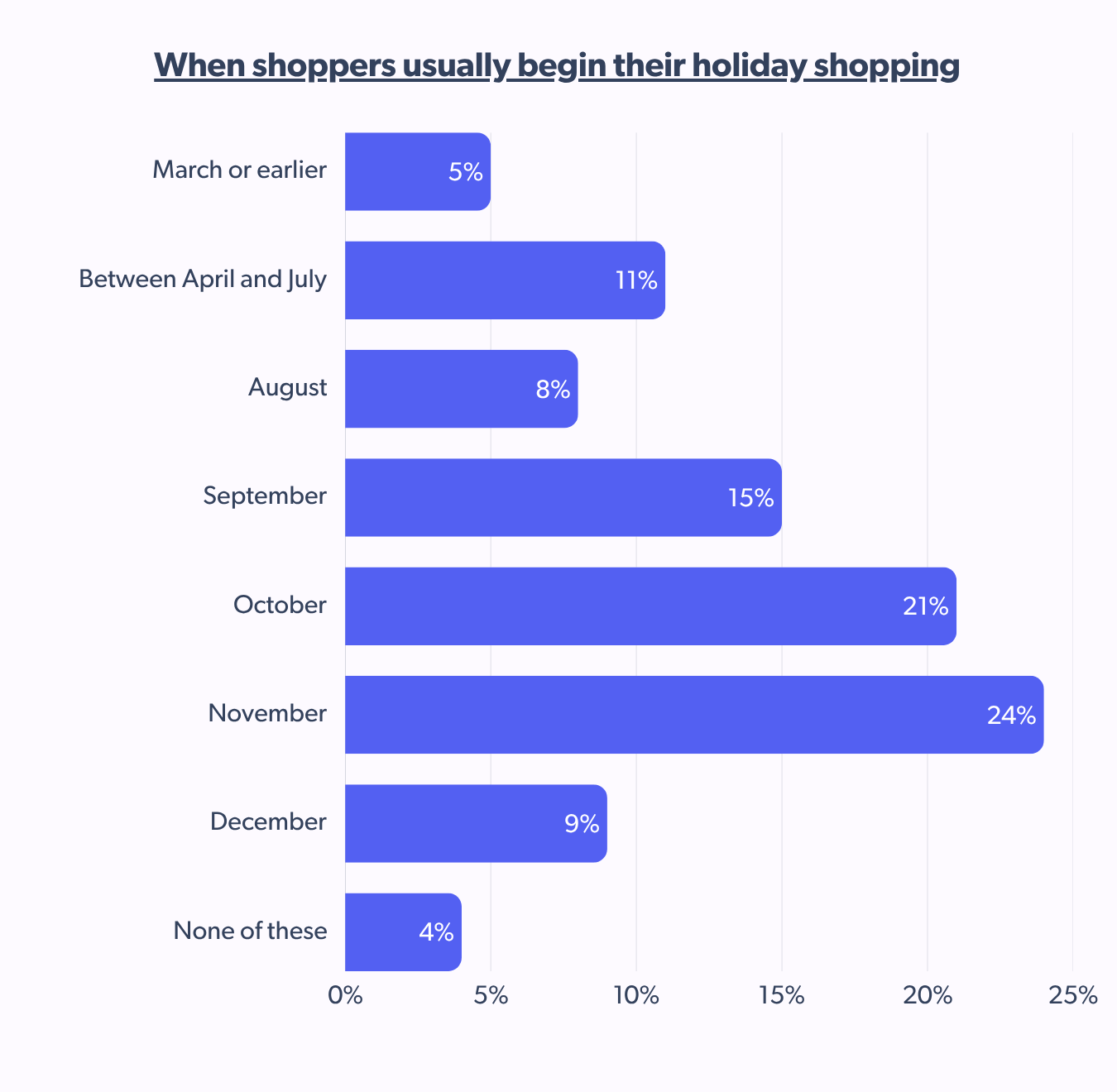 60% of Americans begin their holiday purchases before October