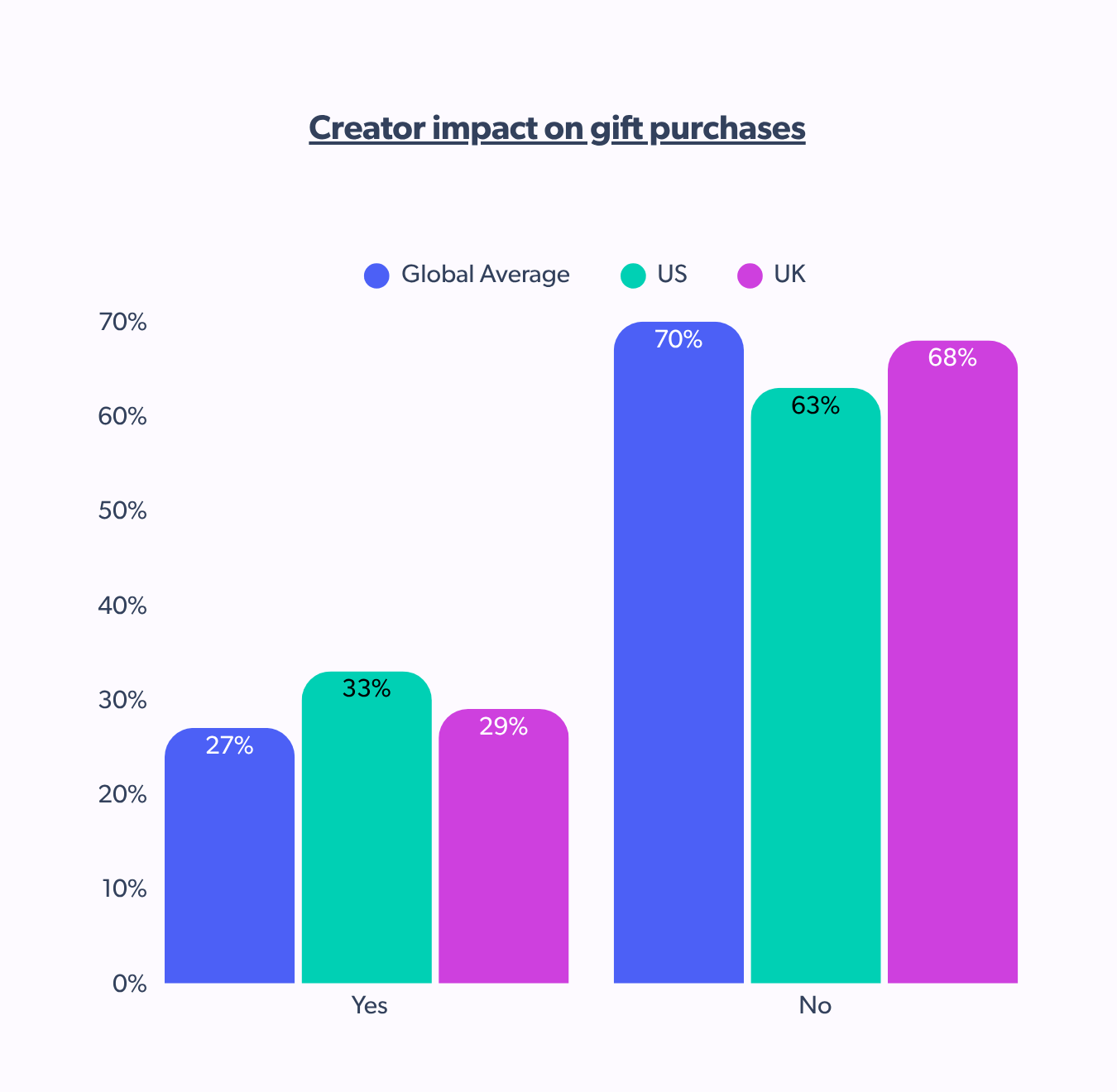 Global average of shoppers influenced by creators during holiday shopping