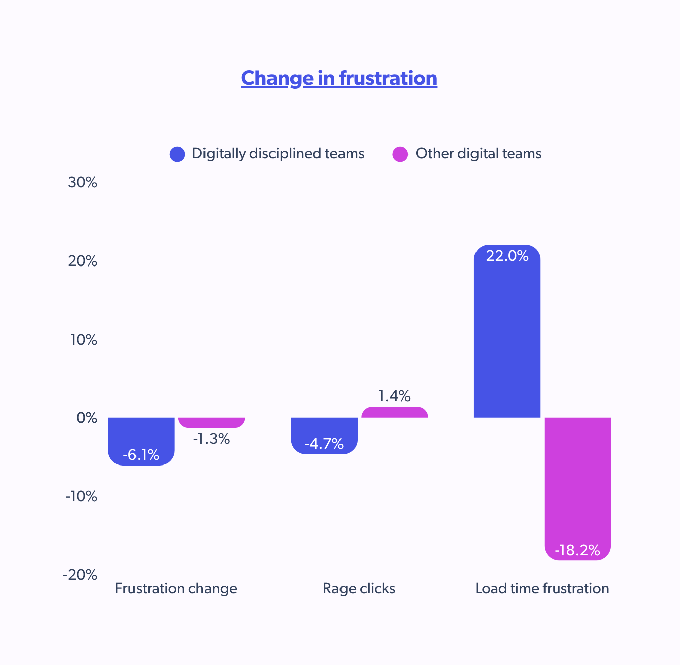 change in frustration