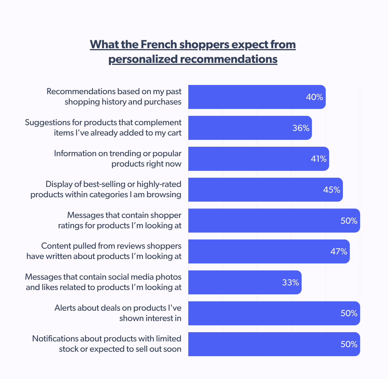 Expectations from personalized reccomendations