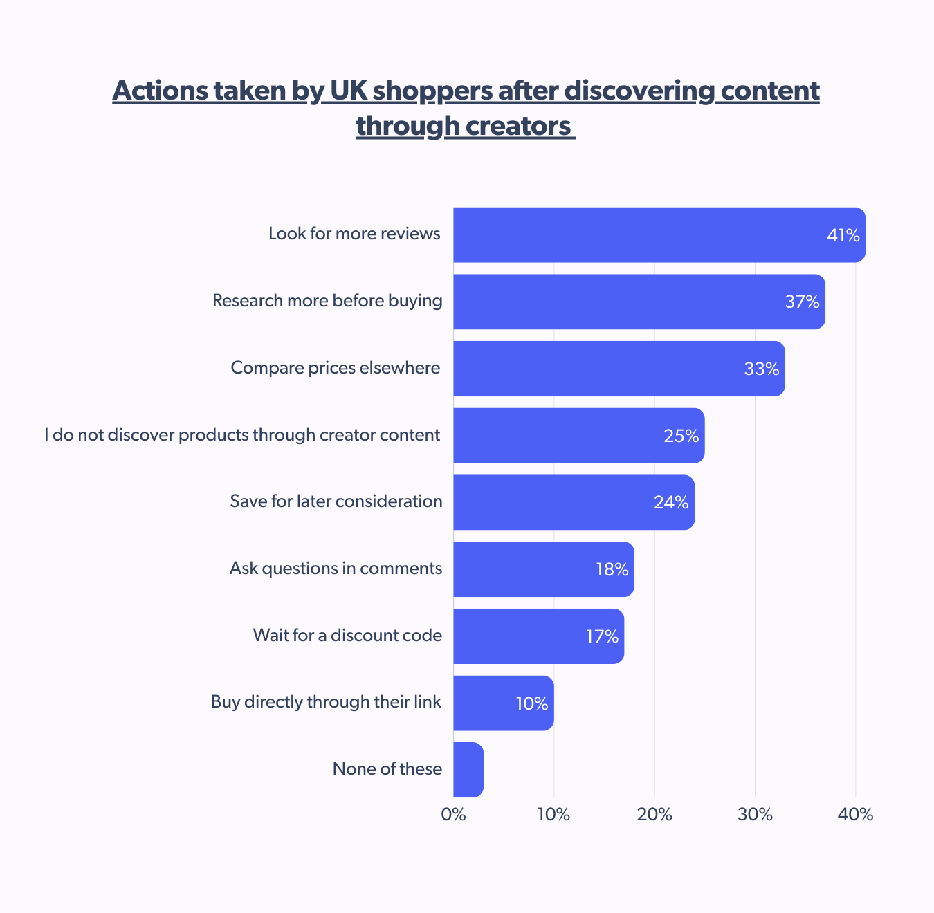 Action taken by shoppers after discovering content through creators