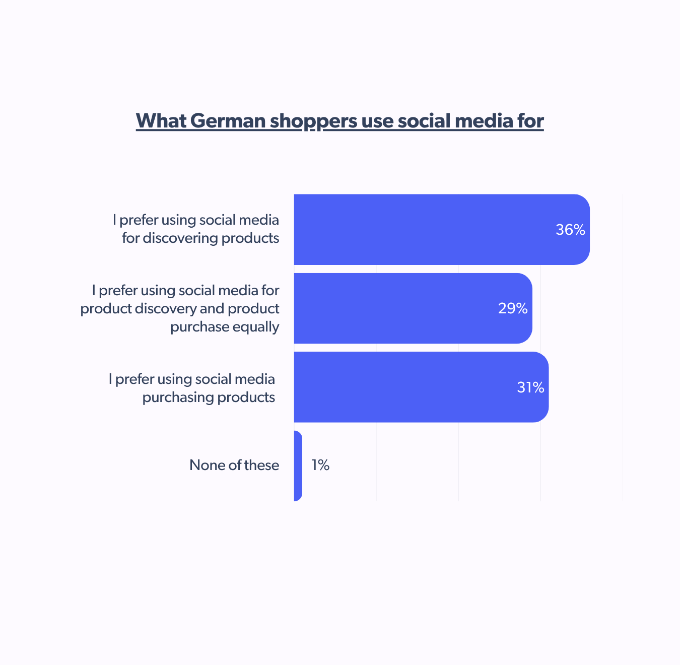 Why German shoppers use social media