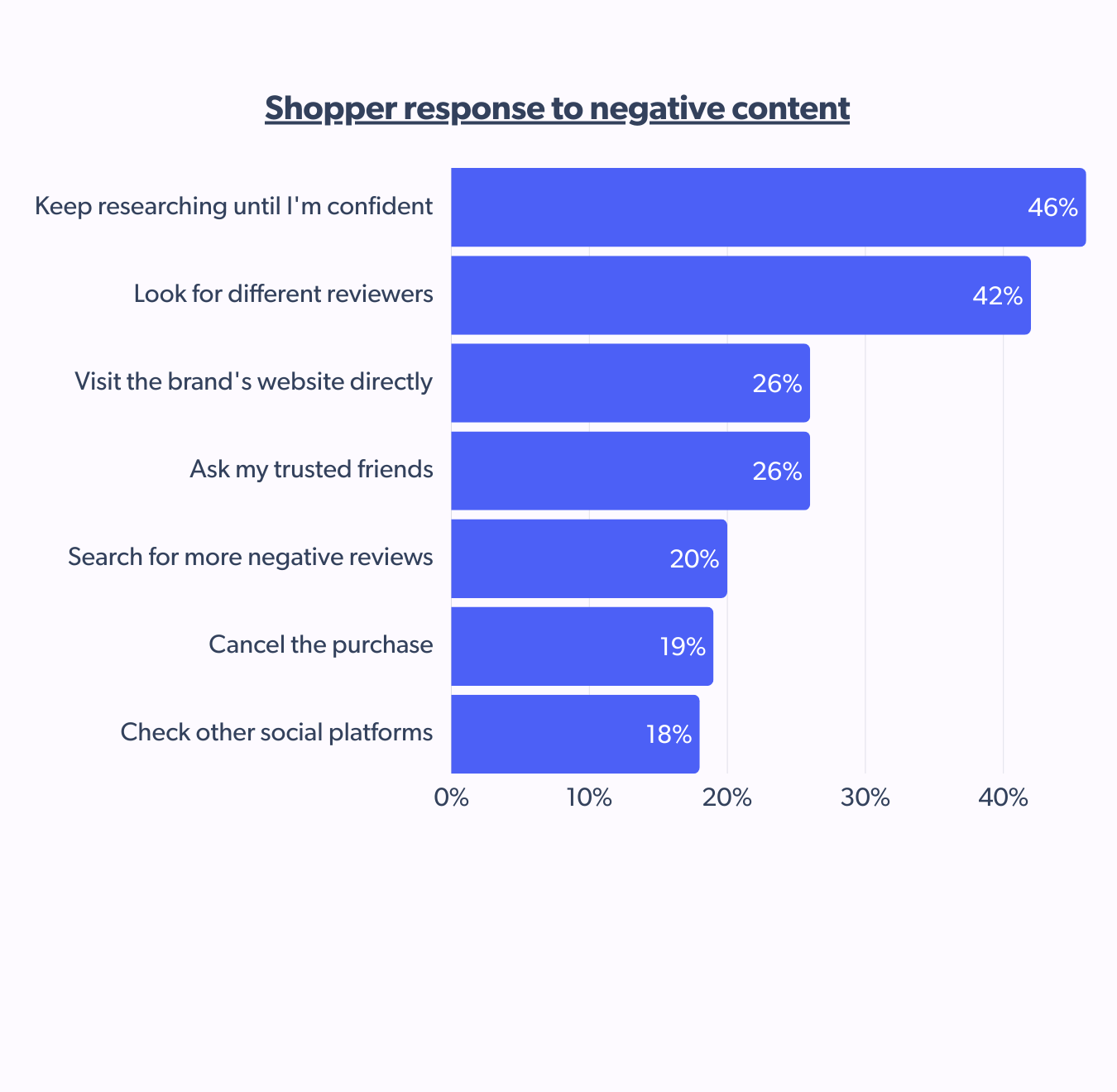 French shopper responses to negative reviews: 46% continue researching