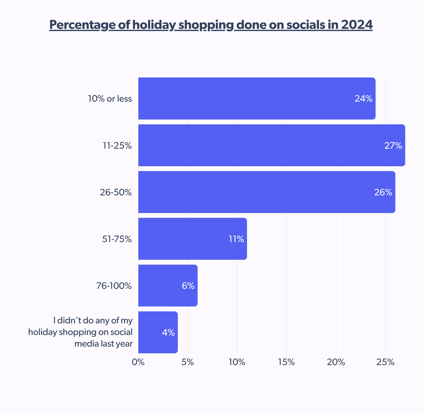 Percentage of holiday spending done on social media in 2024