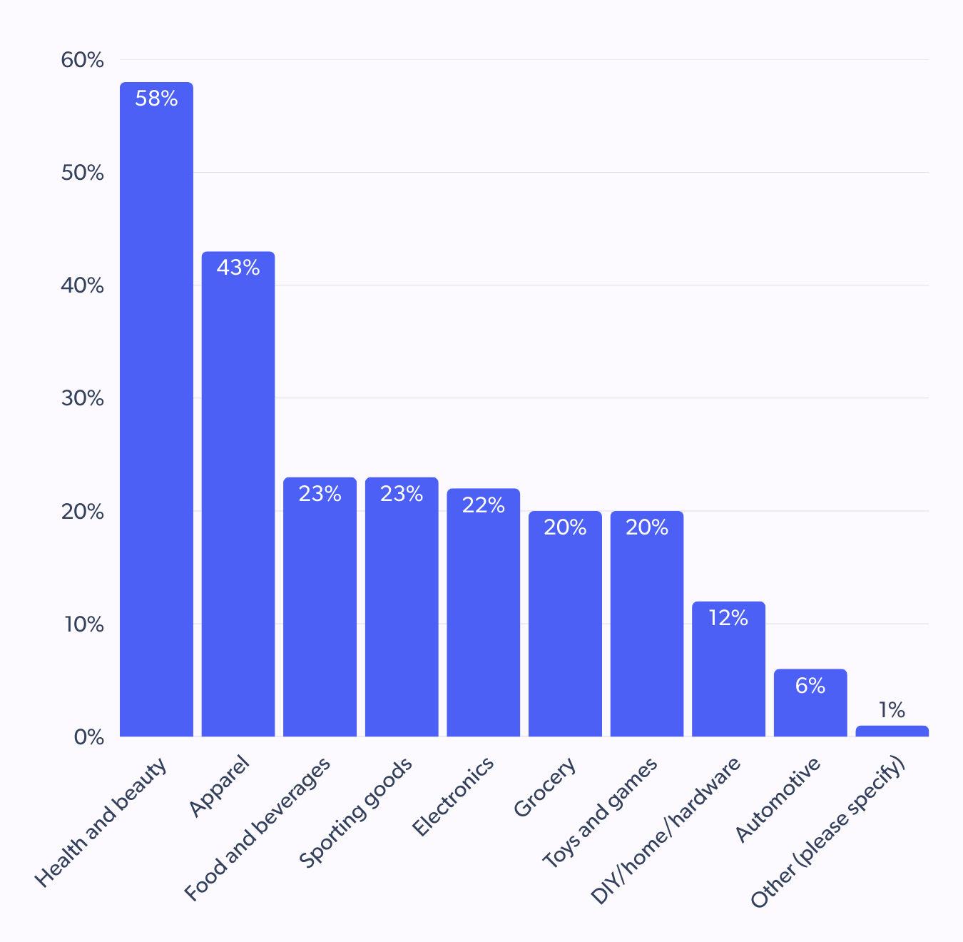 Top categories influenced by creator content in French consumer behavior