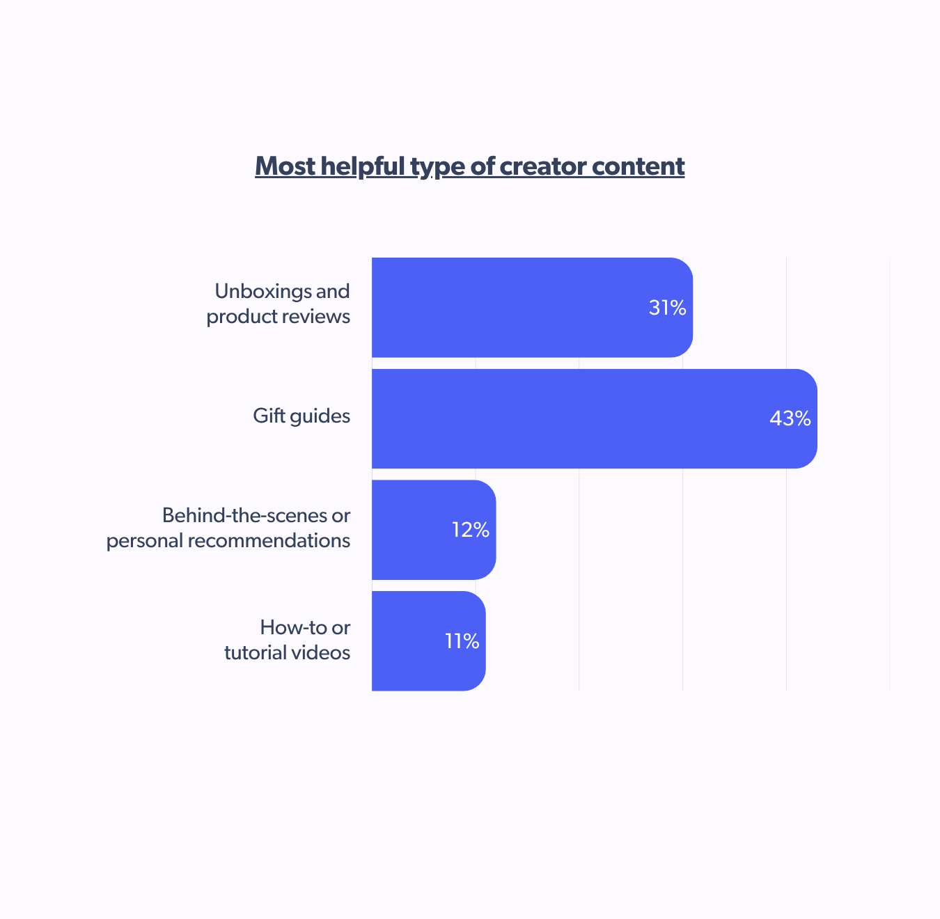Helpful format of creator content