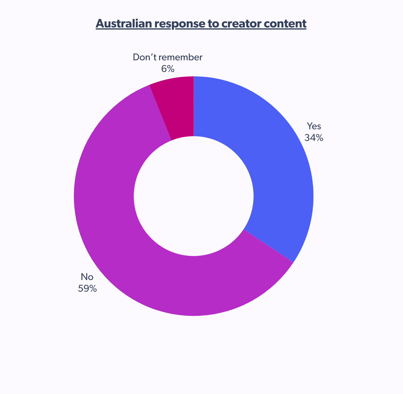 Aussies don't prefer social commerce inspired by creator content