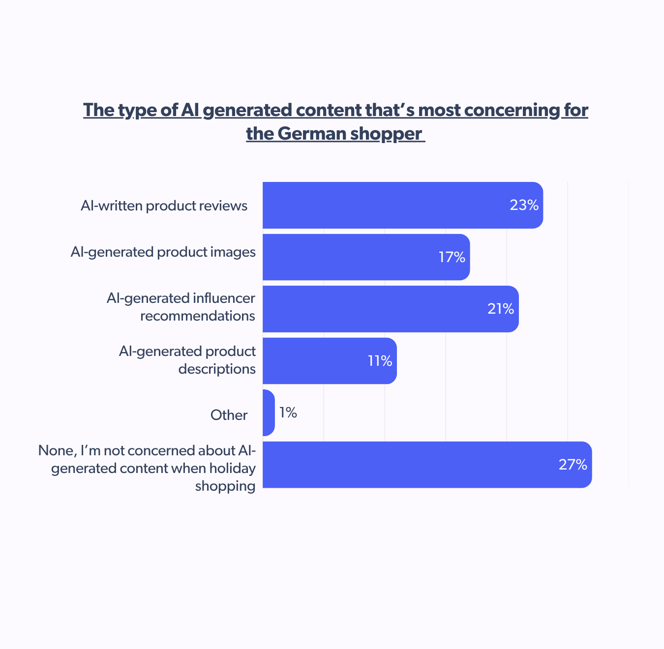 Type of AI-generated content that concerns the German shoppers the most