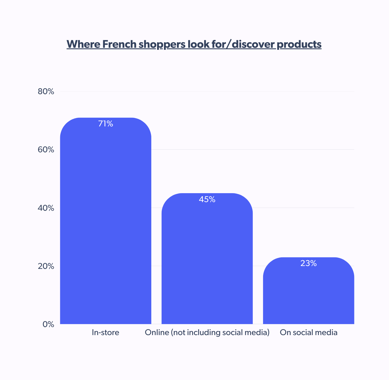 Where French shoppers discover products