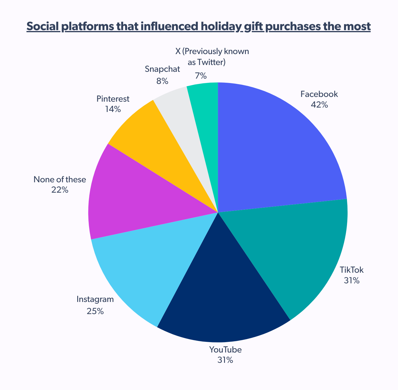 Social platforms influencing holiday gift purchases the most. Facebook leads.
