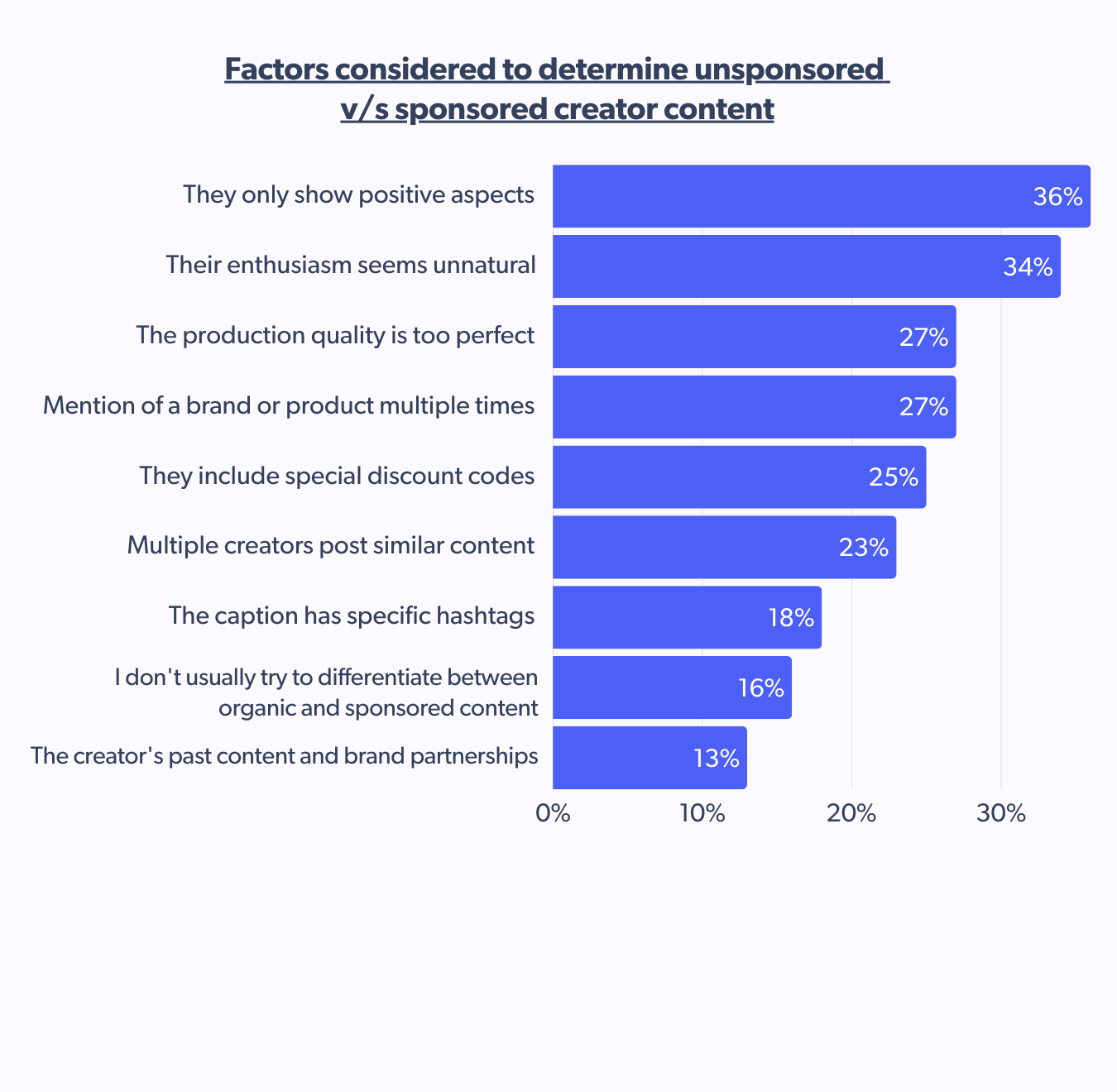 How French consumers detect sponsored content: 36% flag overly positive creator posts