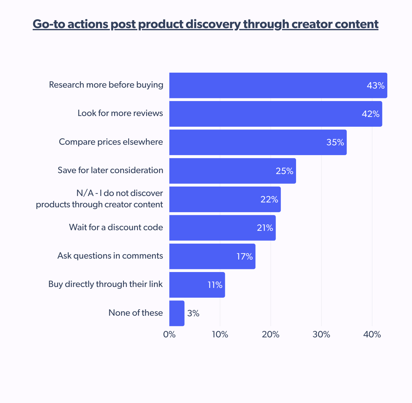 Go-to actions after product discovery