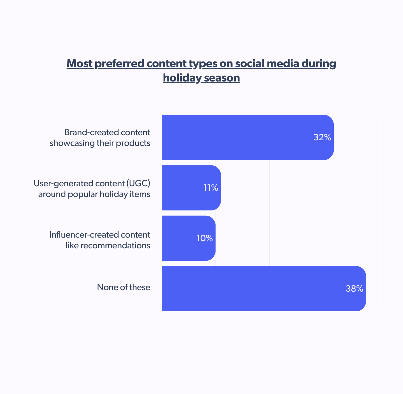 Preferred content type on social media during holiday season