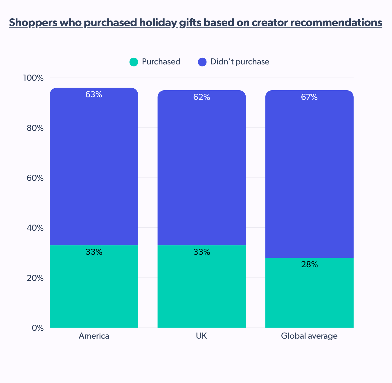 Percentage of shoppers influenced by creator content for holiday gifts