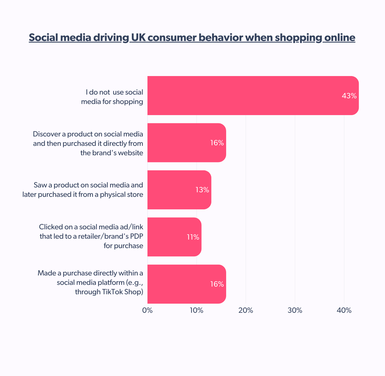 social media driving UK consumer behavior