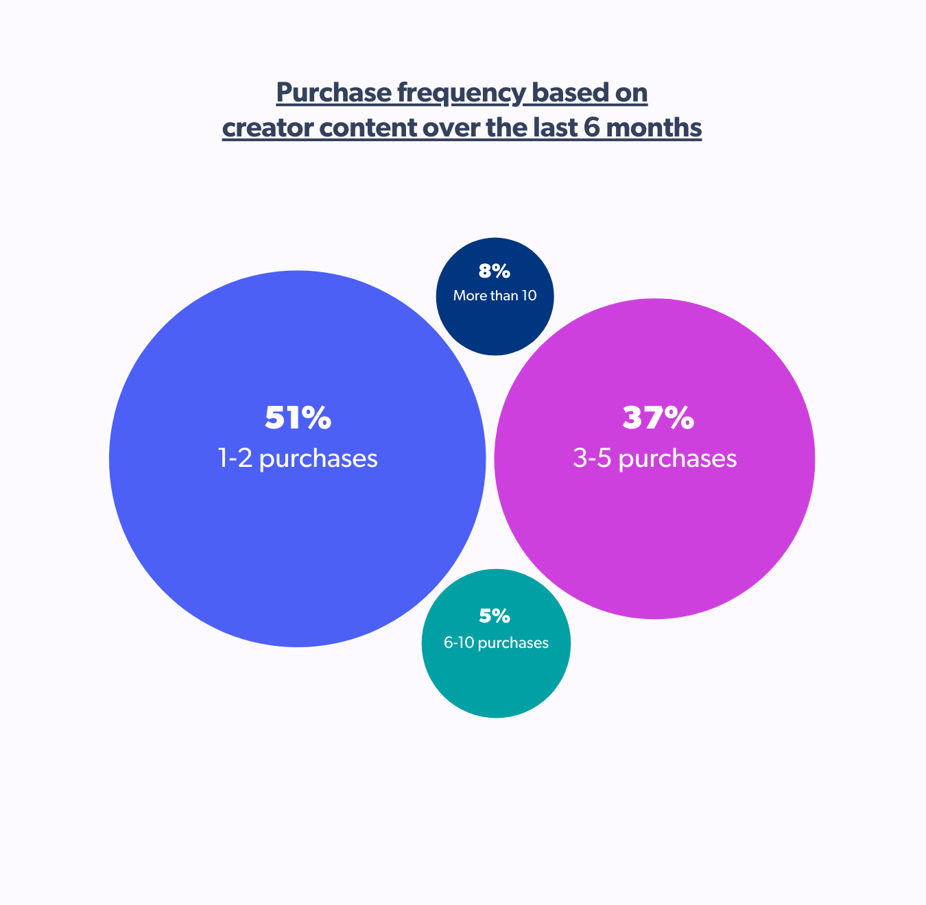 Purchase frequency based on creator content