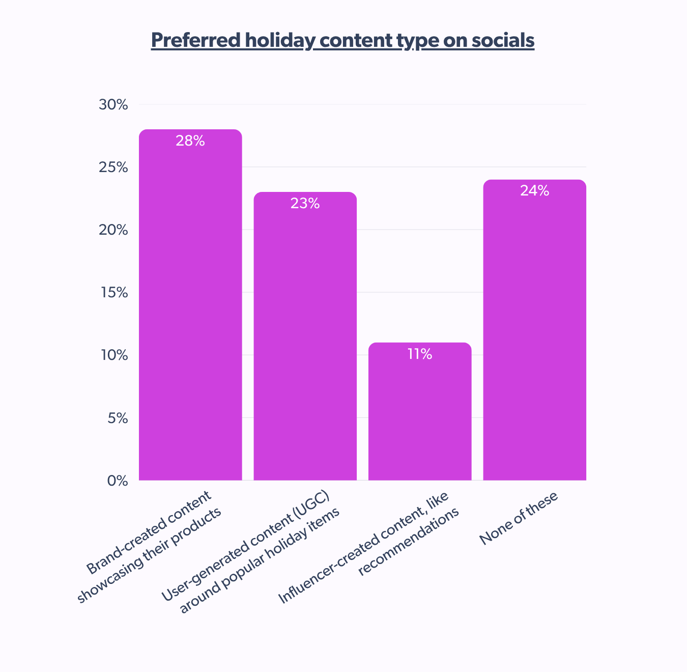Preferred shoppable content types on social media for holidays. Branded content wins.