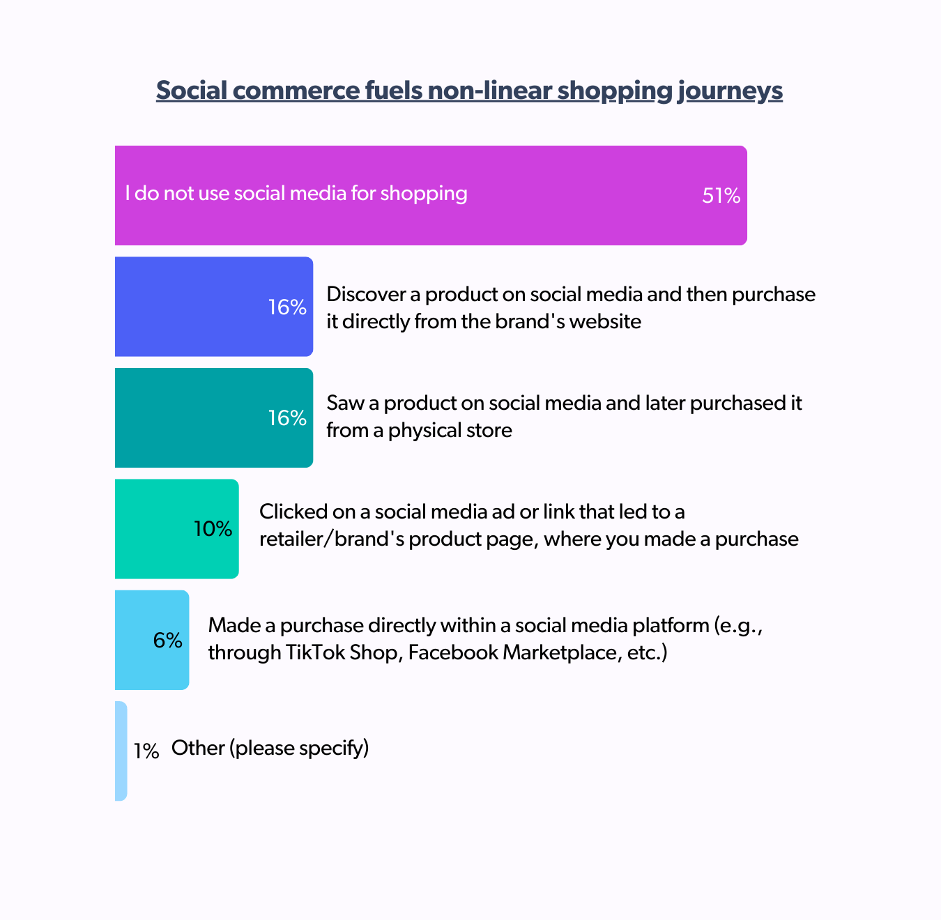 How social commerce fuels non-linear shopping journeys for French consumers