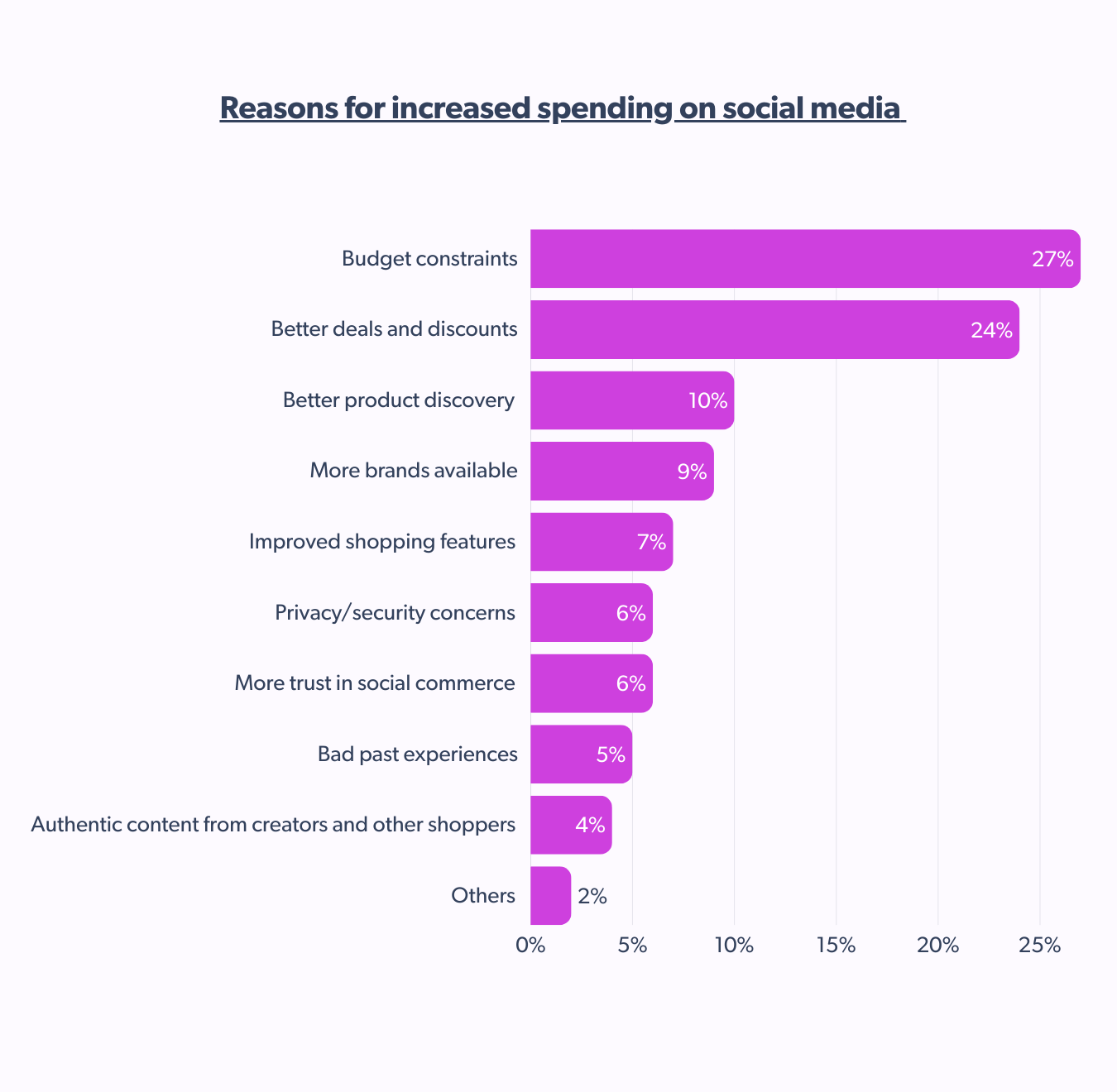 Why UK shoppers are increasingly spending on social media