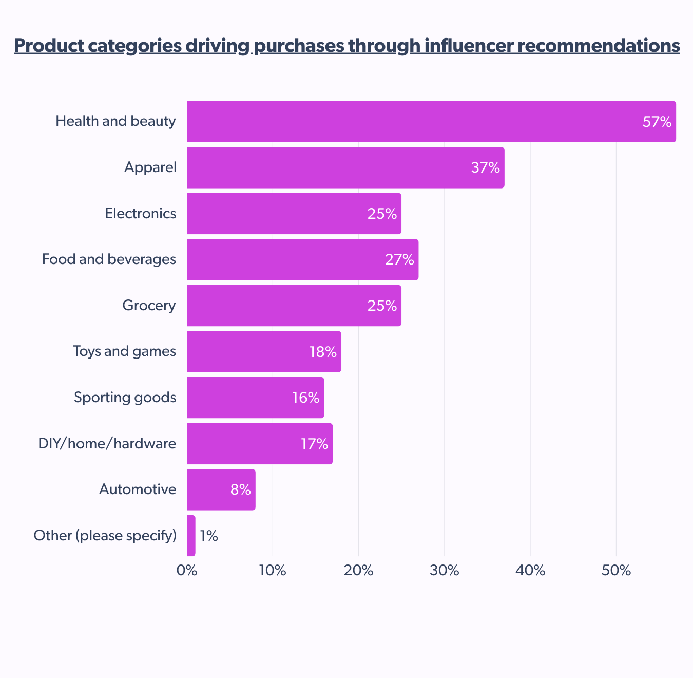 Top product categories in Australian influencer purchases