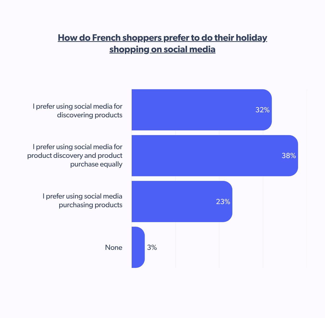 Social media holiday shopping