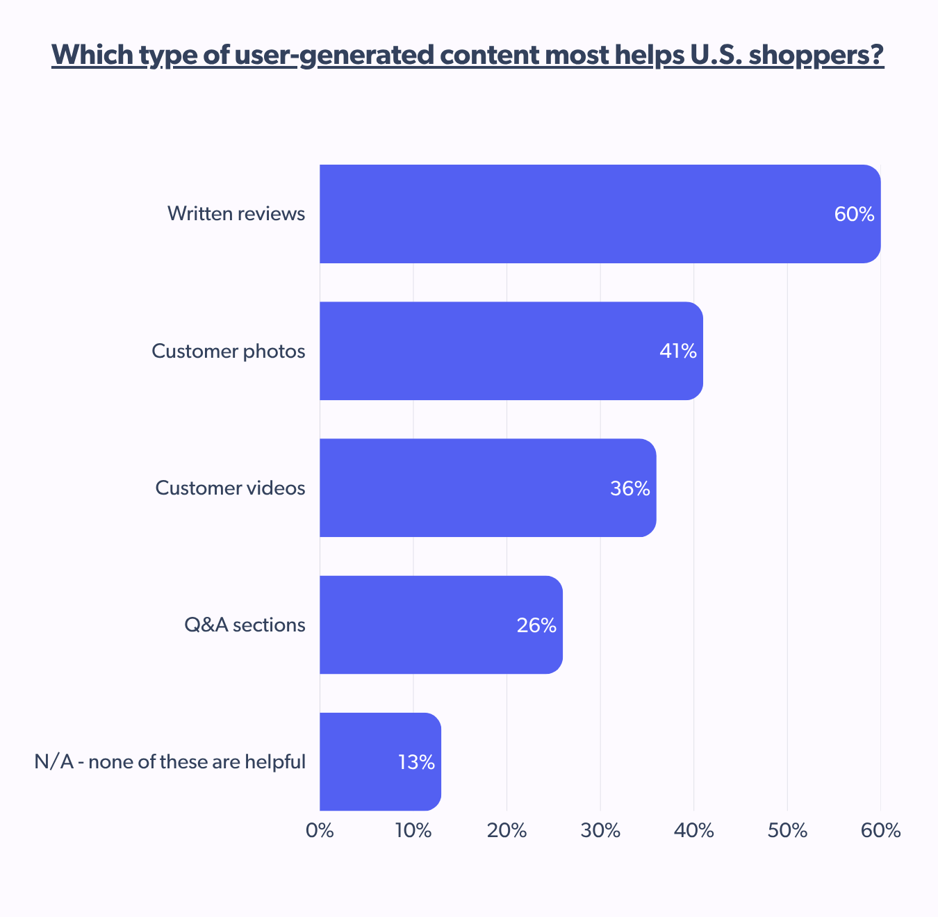 Most helpful types of user-generated content for holiday shopping tips. Written reviews (60%) lead by a margin.