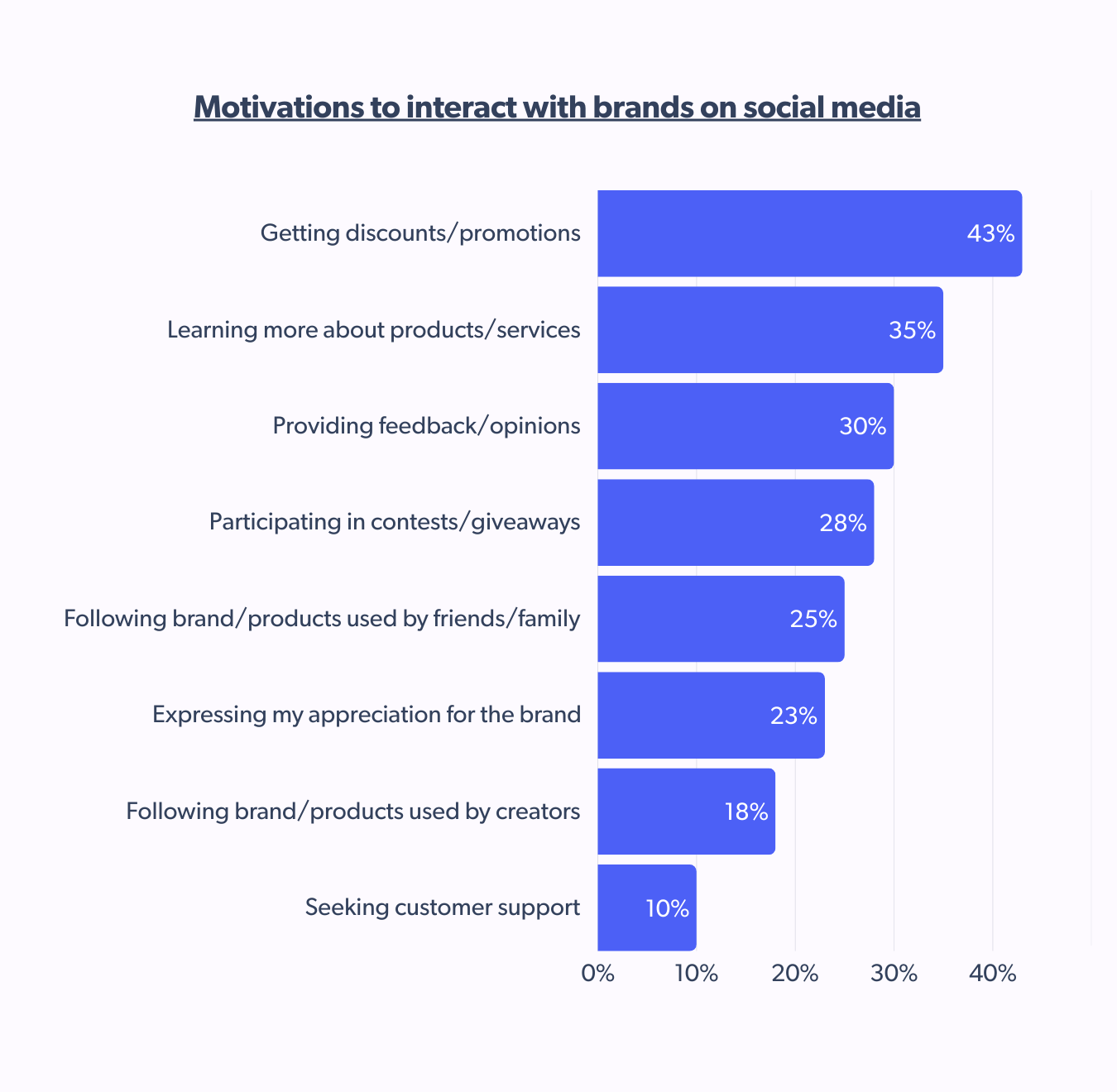 Motivations for French shoppers to interact with brands on social media