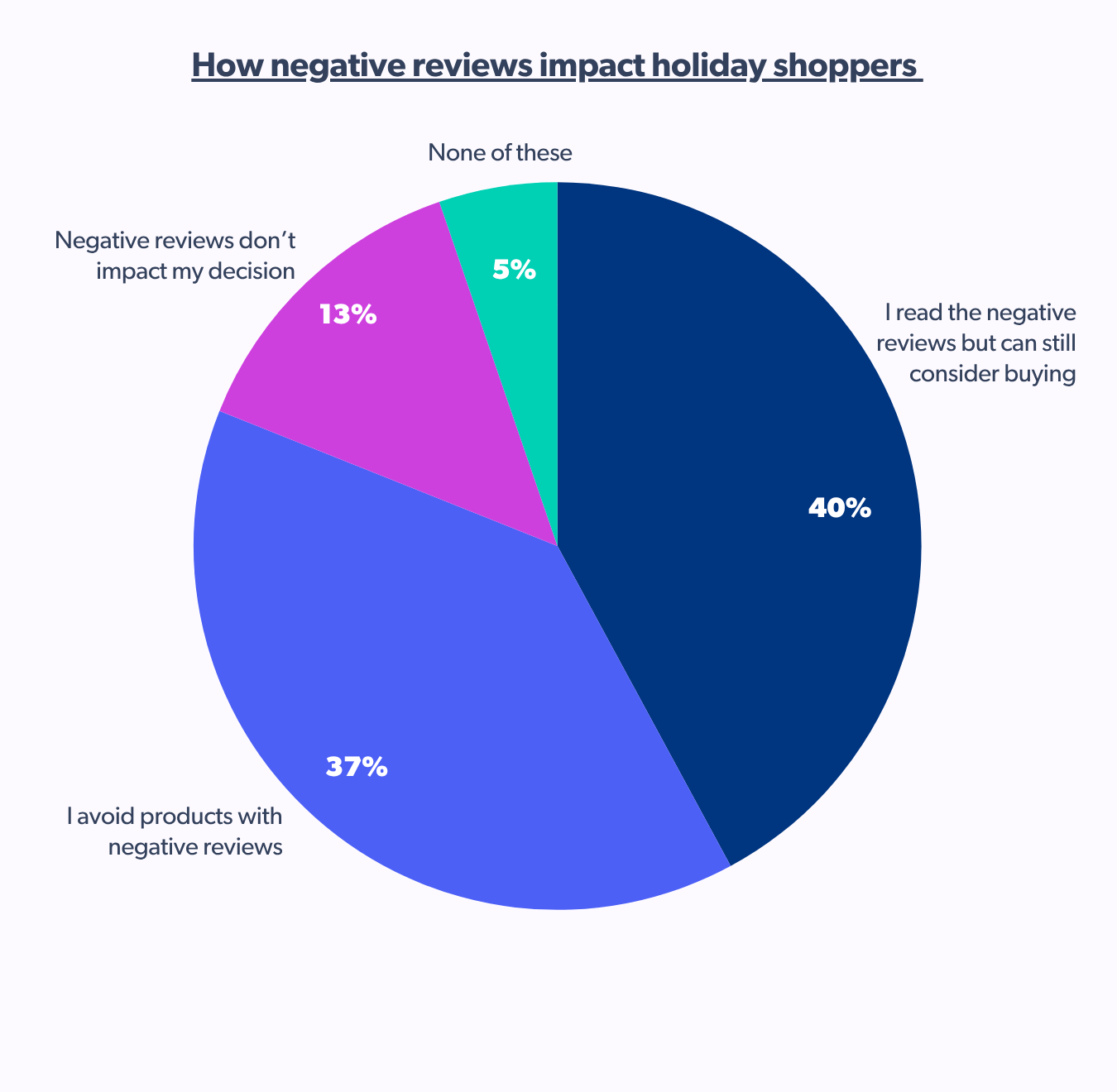How negative reviews impact holiday shopping decisions. 40% still consider buying.