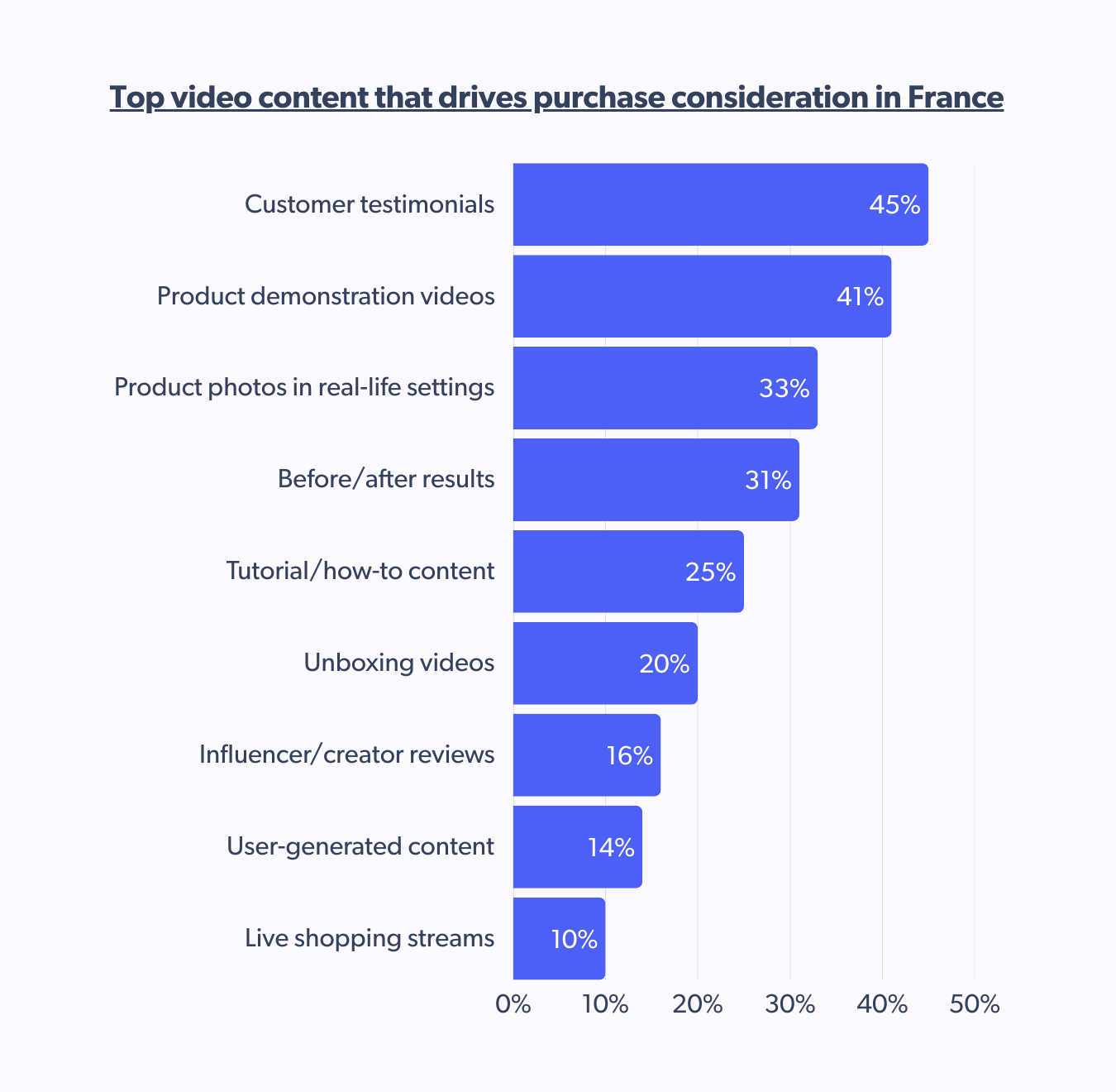 Type of video content that drives purchase consideration for the French