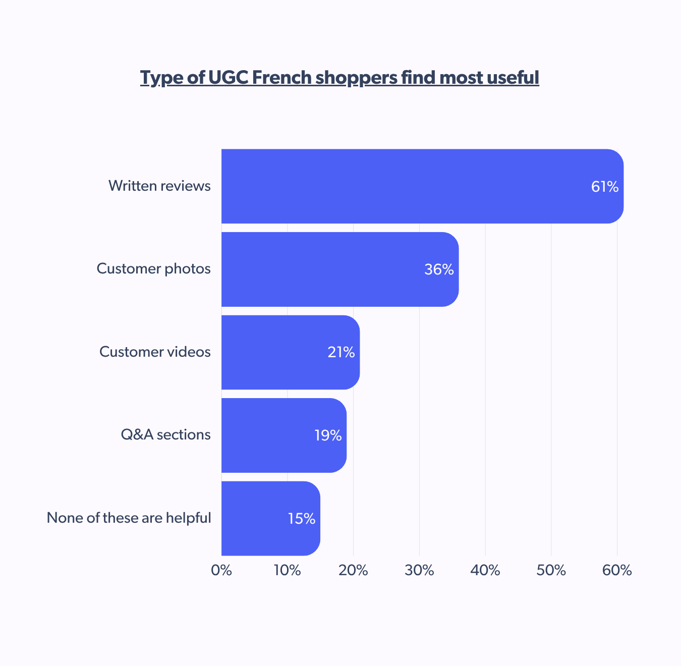 Most useful UGC format