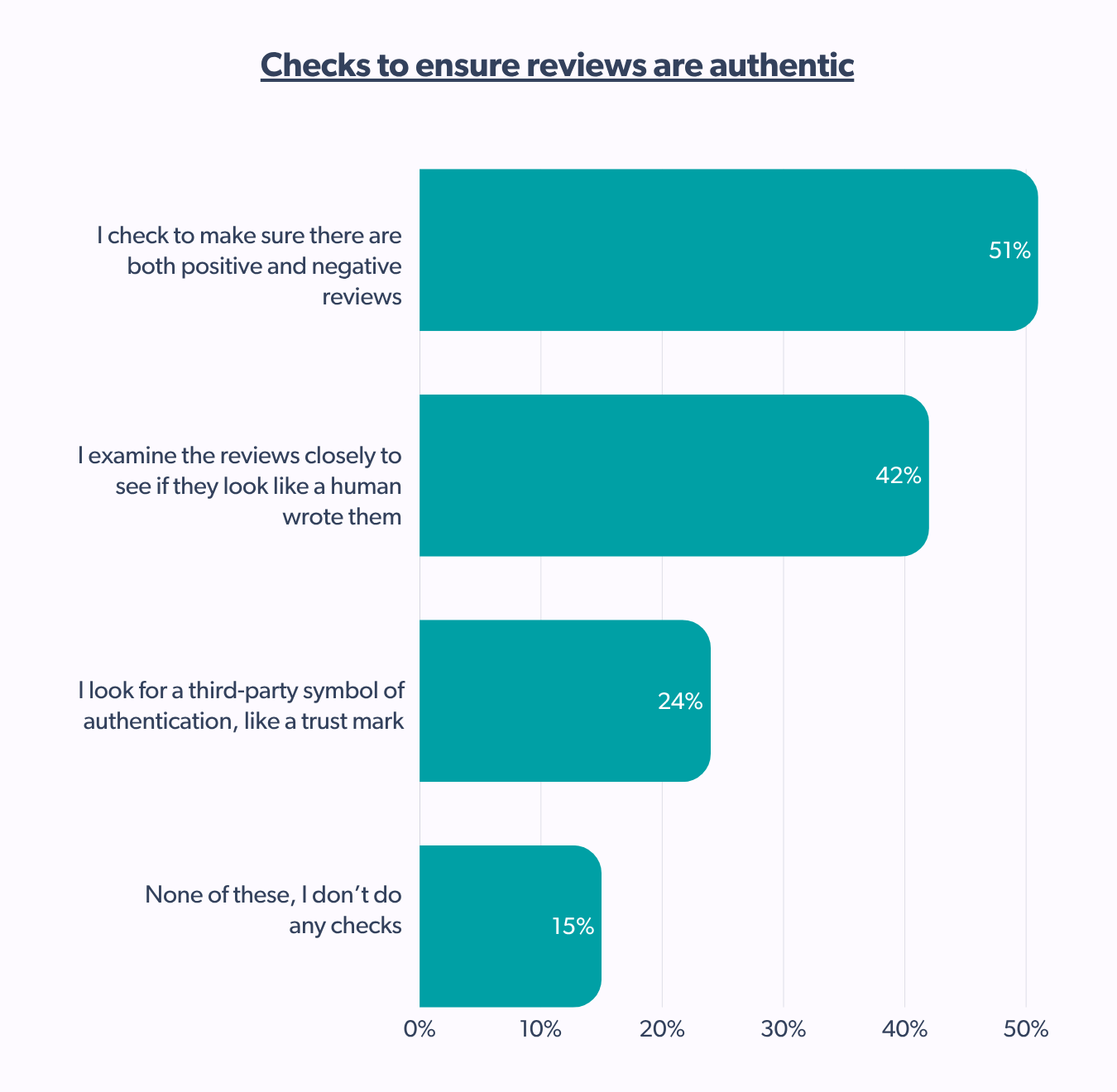 Checks shoppers perform to ensure authentic product reviews. Most check positive and negative reviews.
