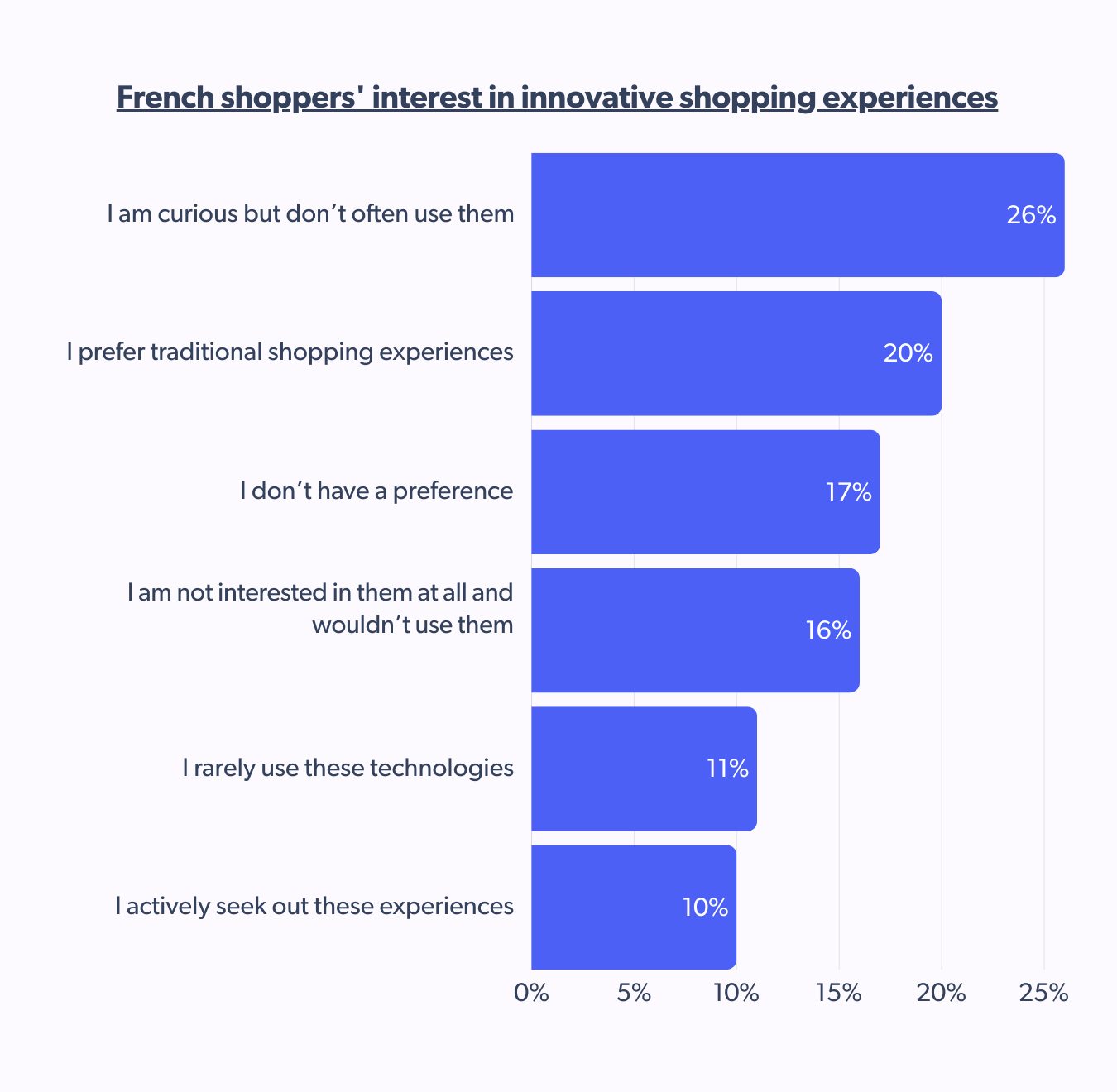 26% of French shoppers curious about new retail tech