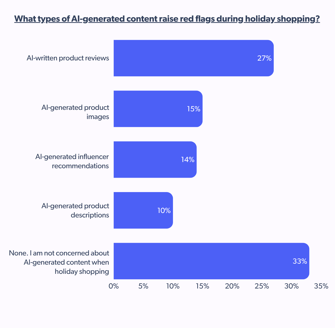 Types of AI-generated content that raise red flags during holiday shopping. 27% chose AI written reviews.
