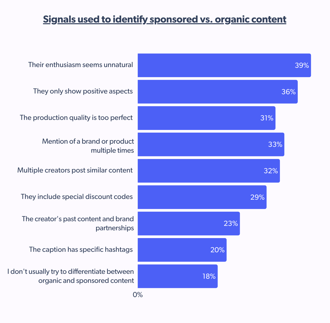 How Australian shoppers spot sponsored creator content