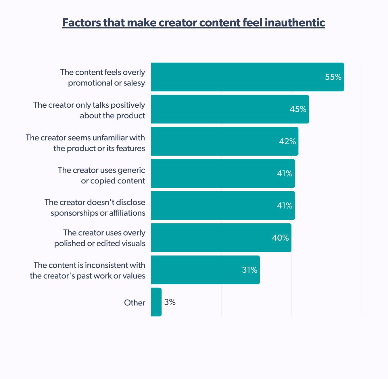 What makes creator content feel inauthentic to Australians